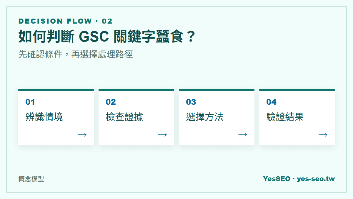 如何判斷 GSC 關鍵字蠶食？：先確認條件，再選擇處理路徑