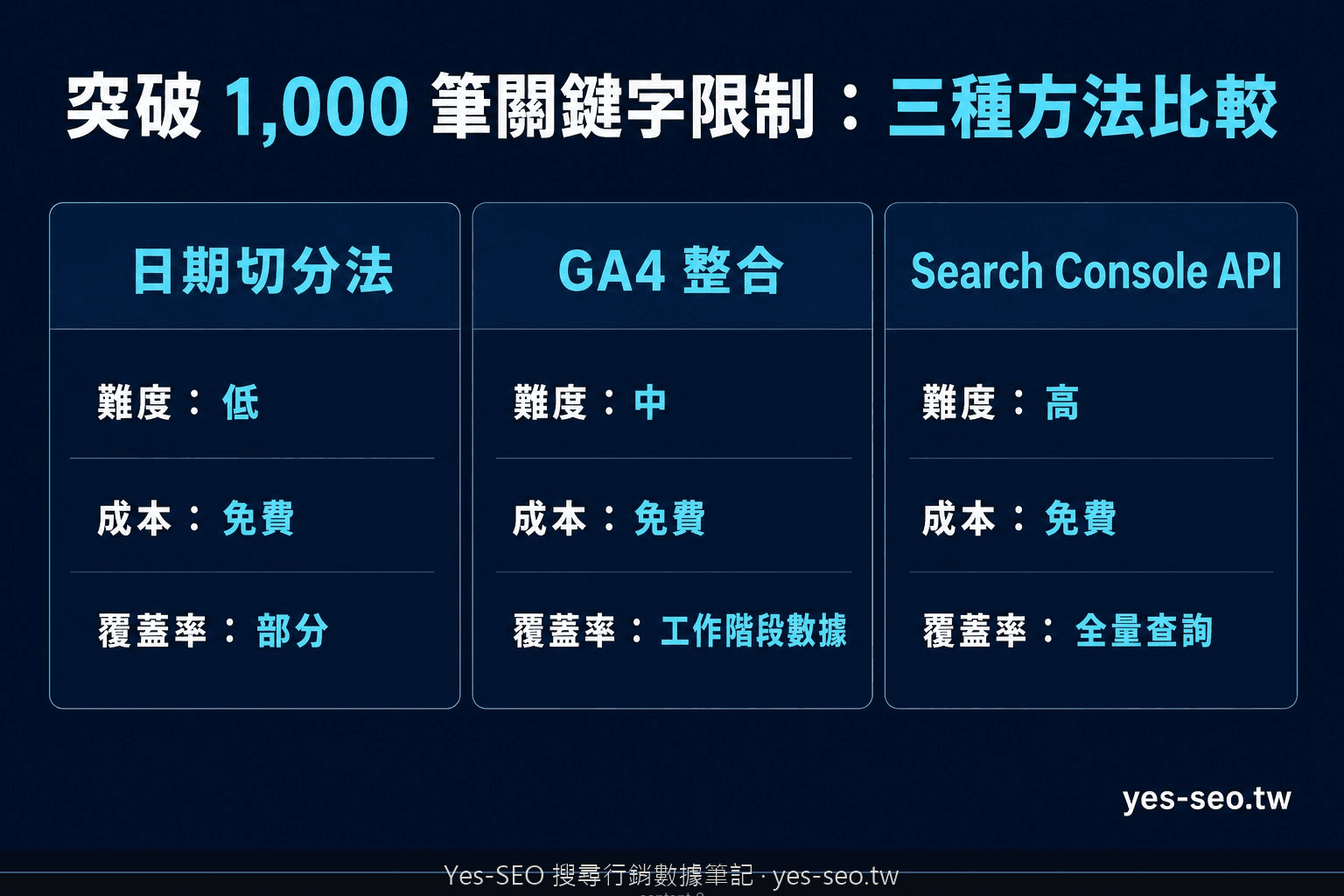 三種突破Search Console 1000筆關鍵字限制的方法比較表，包含日期切分法、GA4整合、Search Console API
