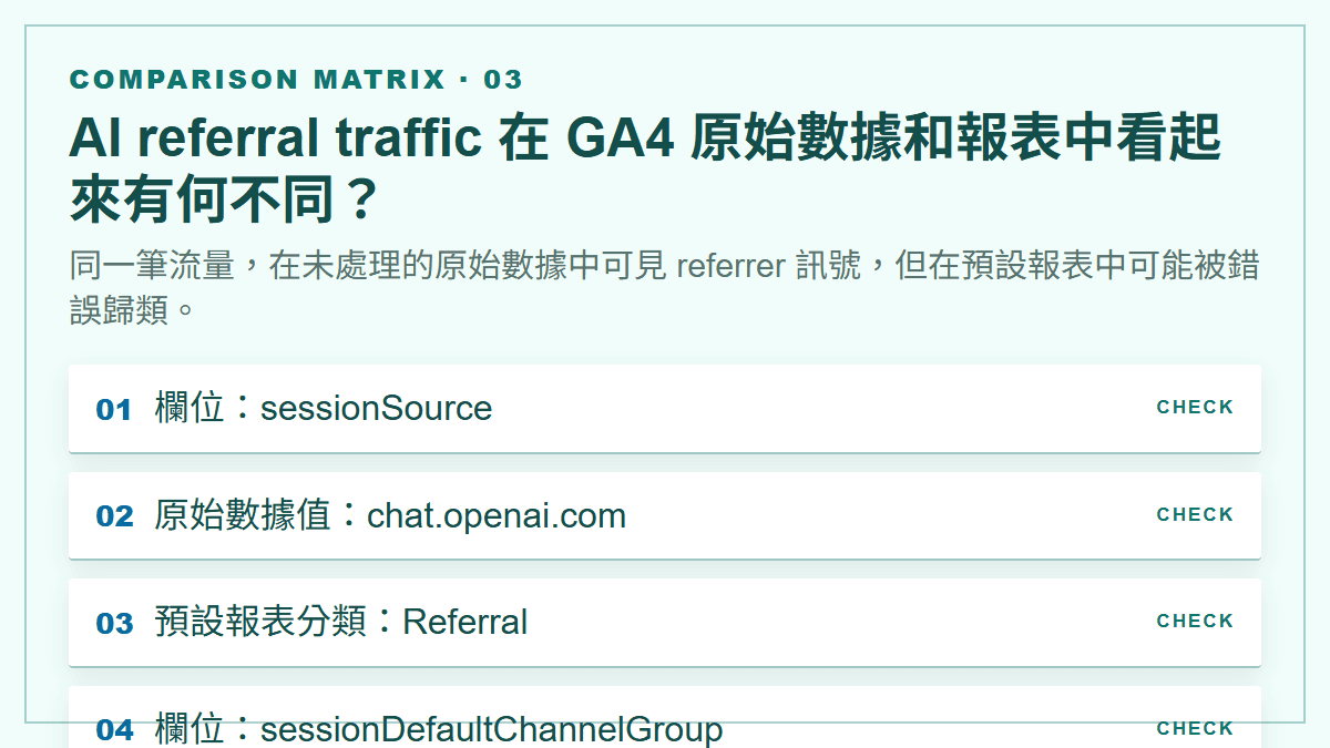 AI referral traffic 在 GA4 原始數據和報表中看起來有何不同？：同一筆流量，在未處理的原始數據中可見 referrer 訊號，但在預設報表中可能被錯誤歸類。