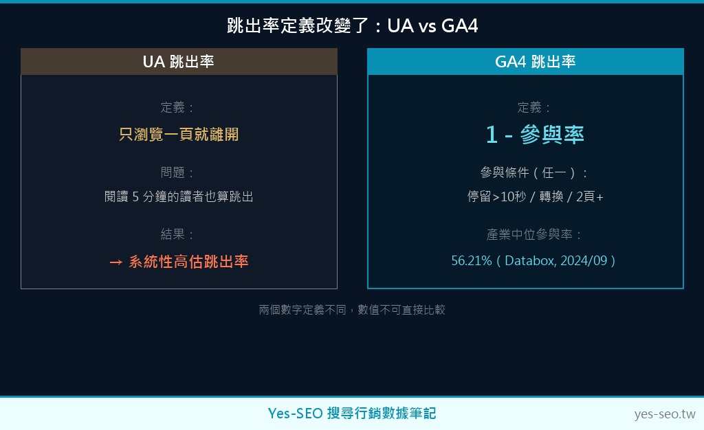GA4 參與率與舊版跳出率定義對比示意圖