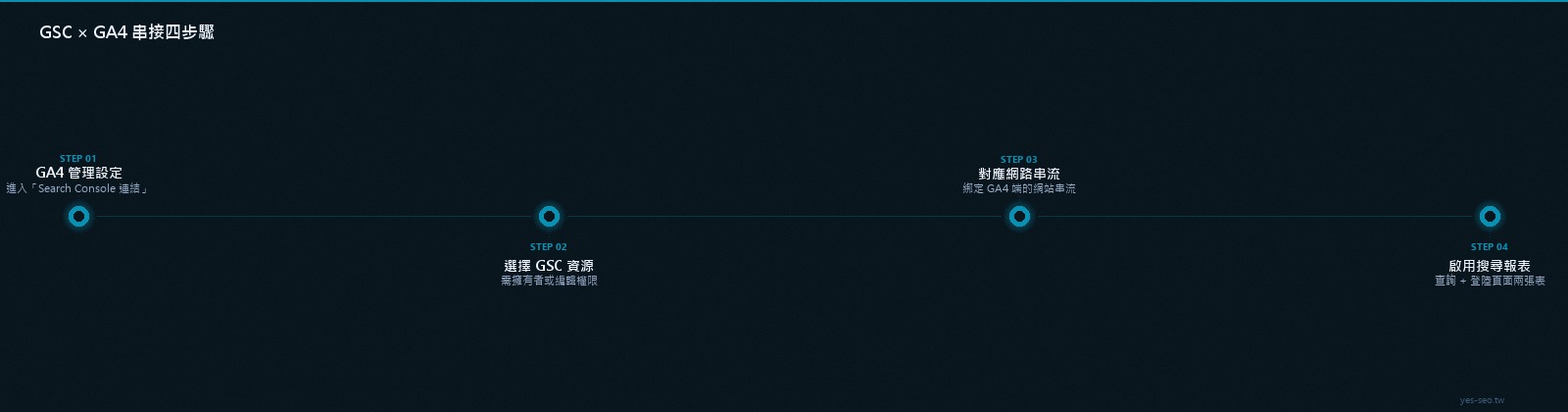 Google Search Console 串接 GA4 後新增兩個報表與資料差異說明