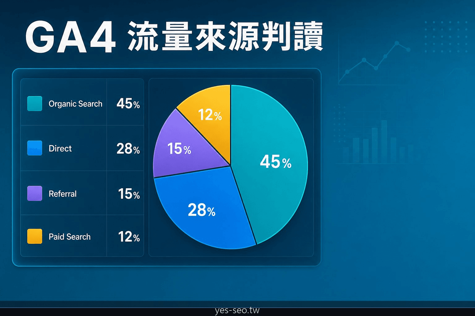 GA4 流量來源判讀示意圖，包含 Organic、Direct、Referral 與 Paid 管道