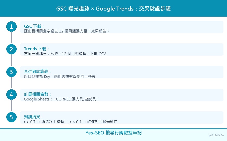 GSC與Google Trends交叉驗證步驟