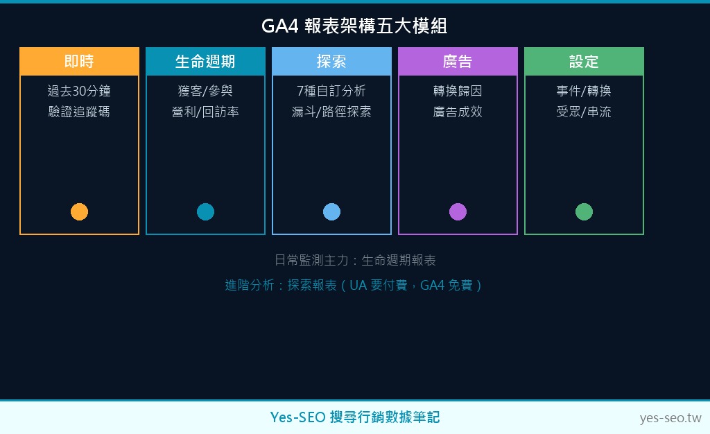 GA4 五大報表模組架構圖：即時、報表、探索、廣告、設定