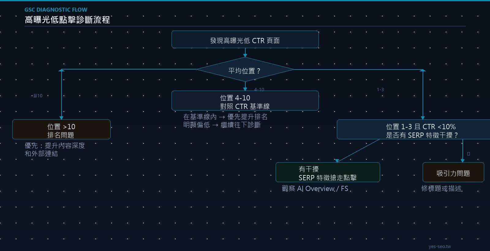 高曝光低點擊診斷流程決策樹：按平均排名位置判斷三種根本原因