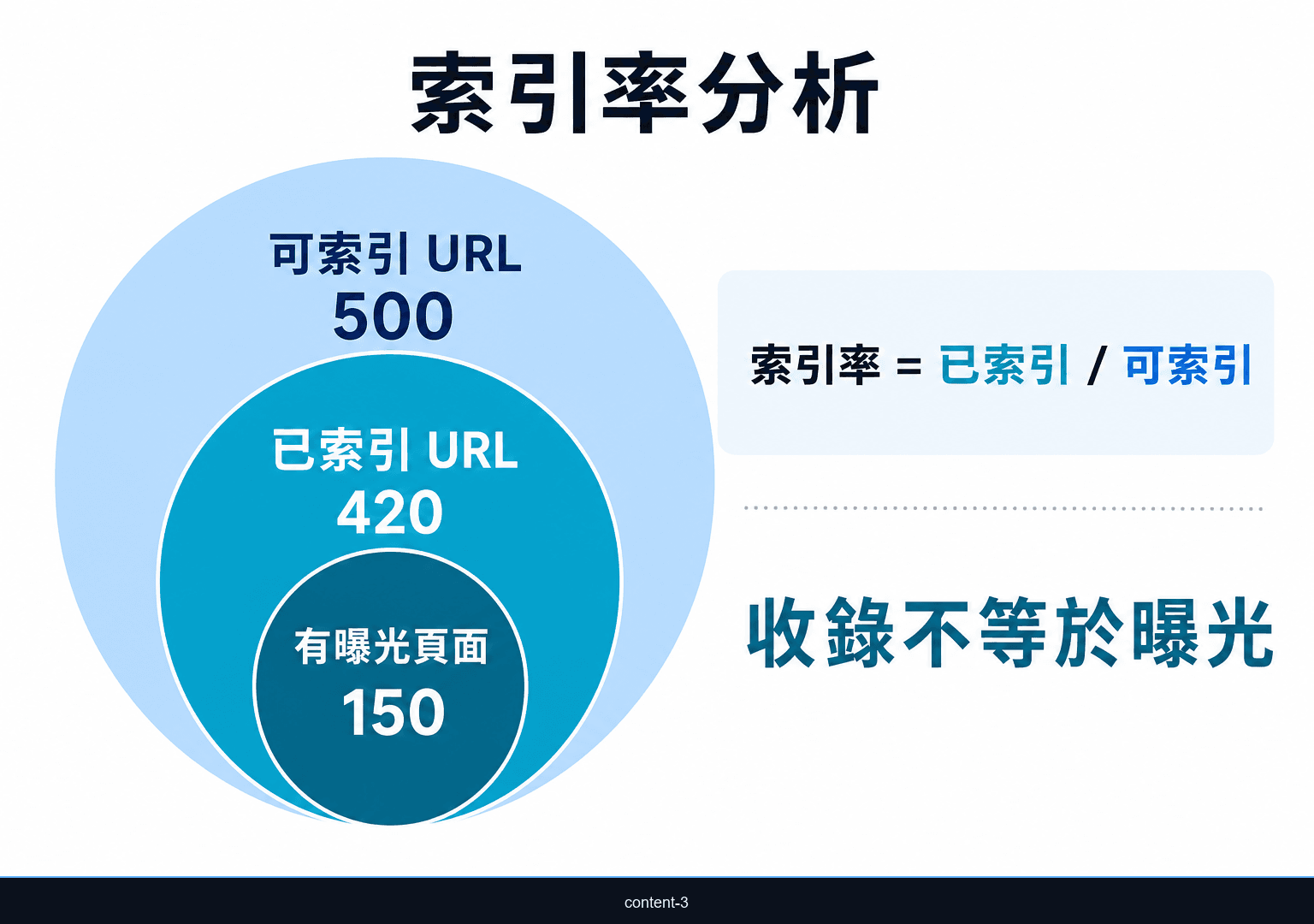 索引率分析圖，對照已索引 URL、可索引 URL 與有曝光頁面