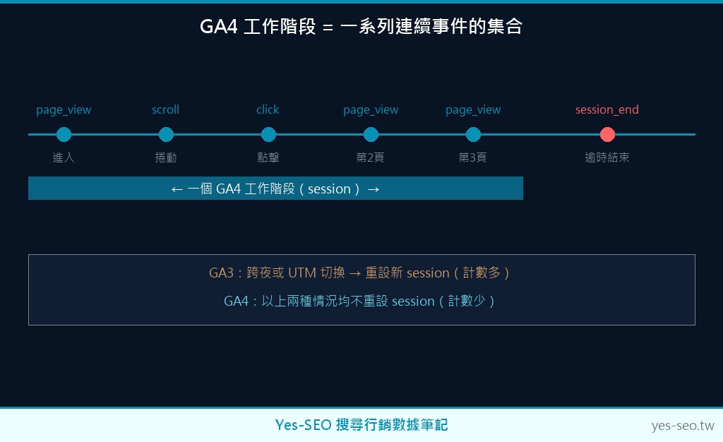 GA4 工作階段計算邏輯時間軸：events 組成 session 示意圖