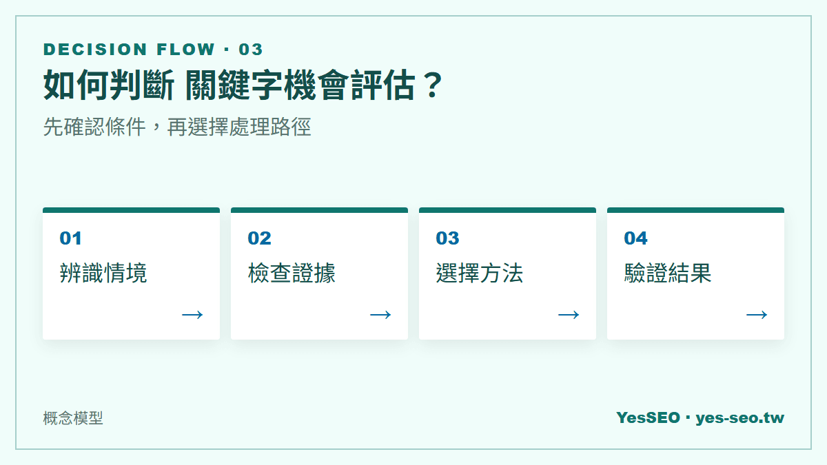 如何判斷 關鍵字機會評估？：先確認條件，再選擇處理路徑