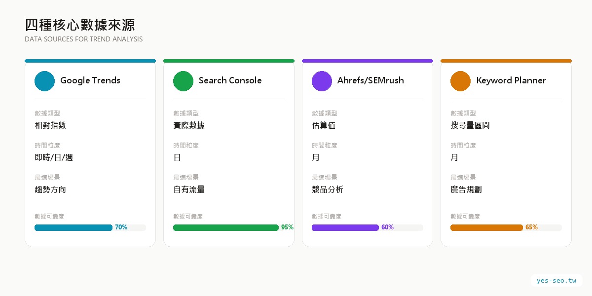 四種搜尋趨勢數據來源比較：Google Trends、Search Console、Ahrefs、Keyword Planner
