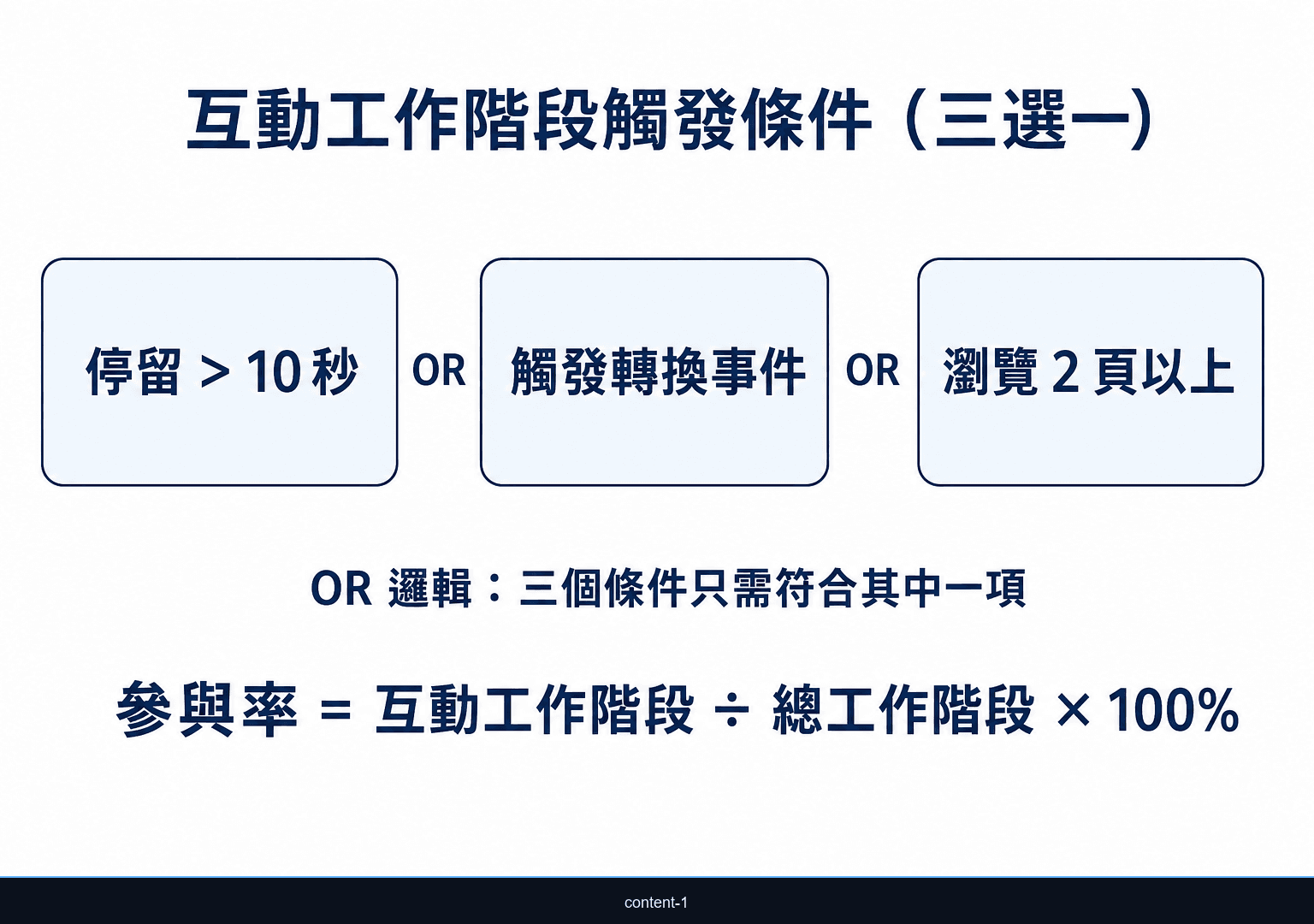 GA4 互動工作階段三條件 OR 邏輯示意圖與參與率公式