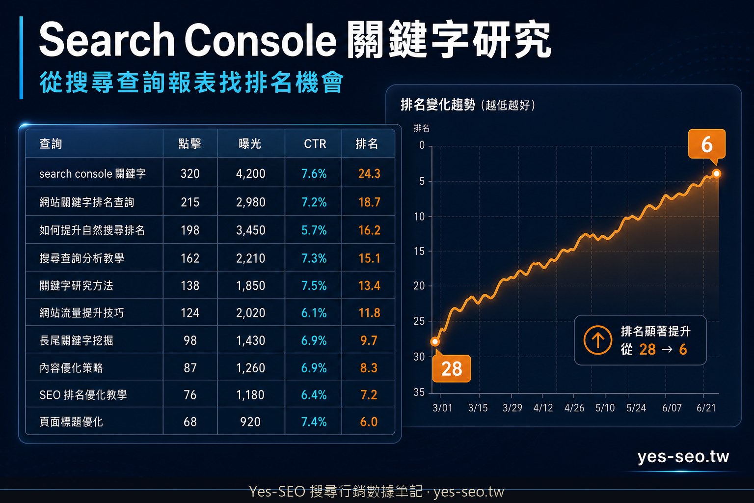 Search Console 關鍵字研究操作指南：從搜尋查詢報表找排名機會