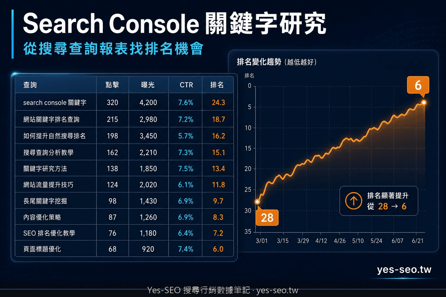 Search Console 關鍵字研究操作指南封面圖，顯示搜尋查詢報表的四大指標架構