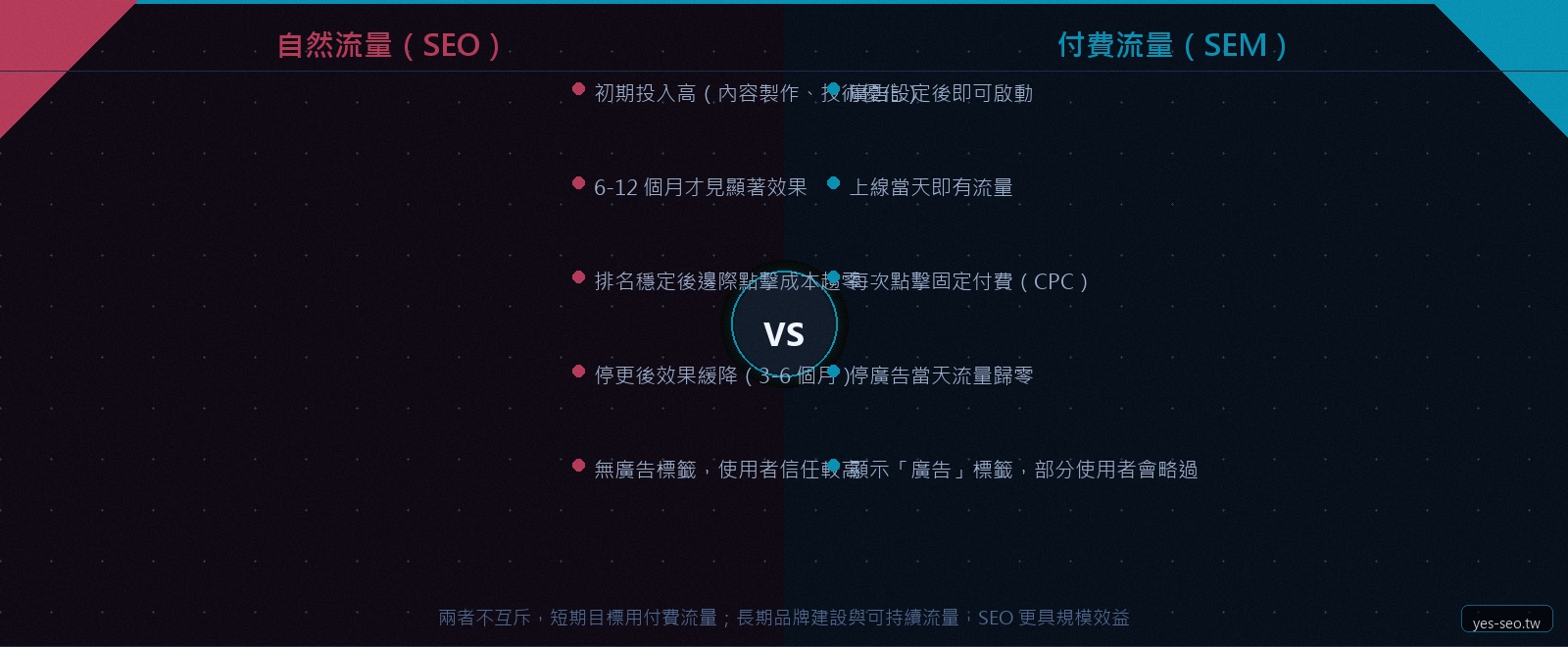 自然流量與付費流量的成本結構對比：自然流量初期投入高但長期邊際成本遞減，付費流量即時但停廣告流量歸零