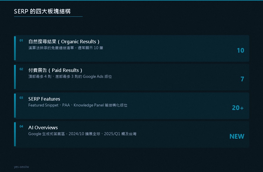 SERP 四大板塊結構：Organic、Paid、Features、AI Overviews