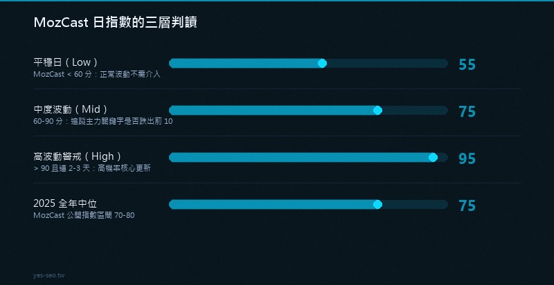 MozCast 日指數判讀：60 分以下、60-90、90 以上三段警戒帶