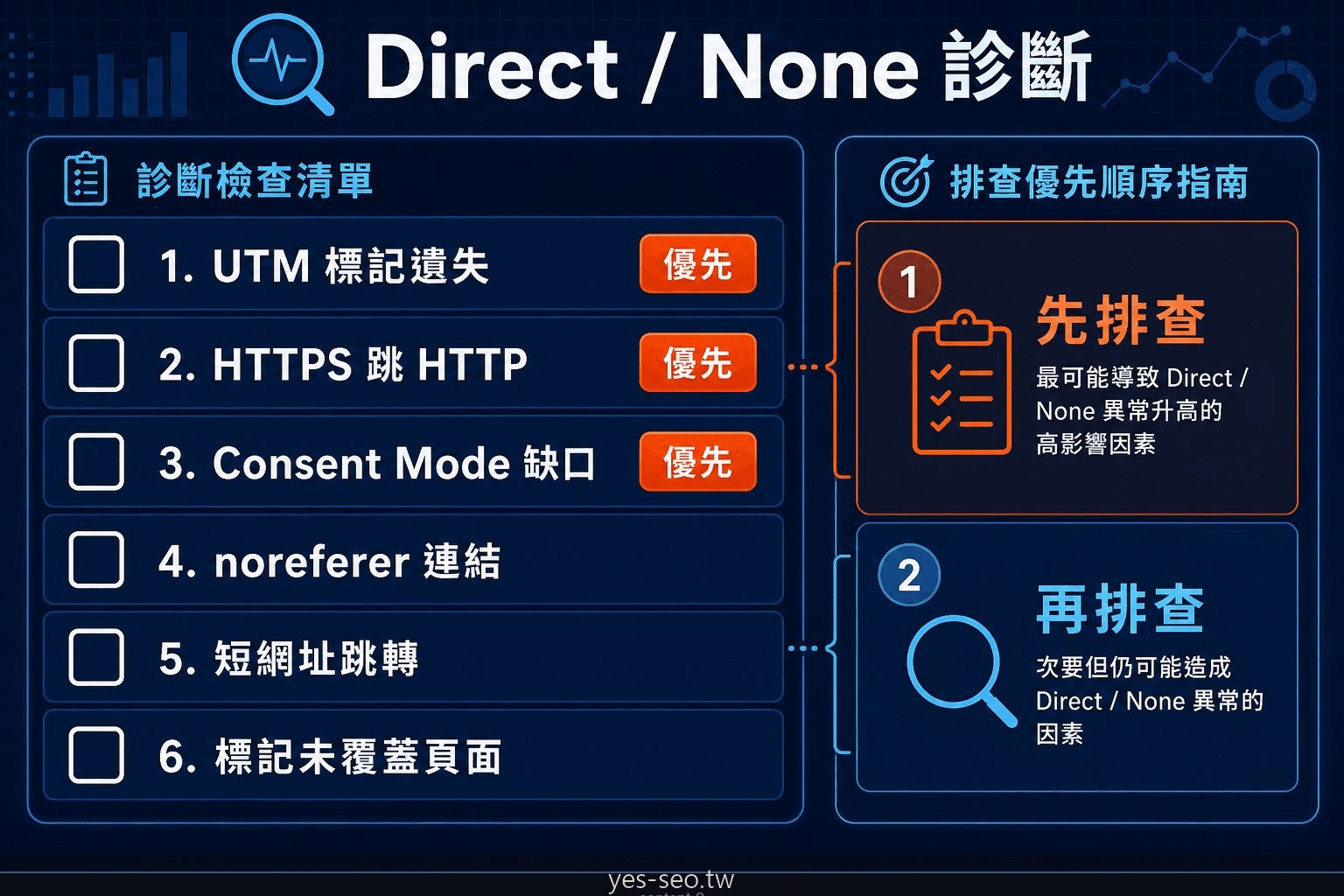 Direct none 與 Unassigned 流量診斷檢查表