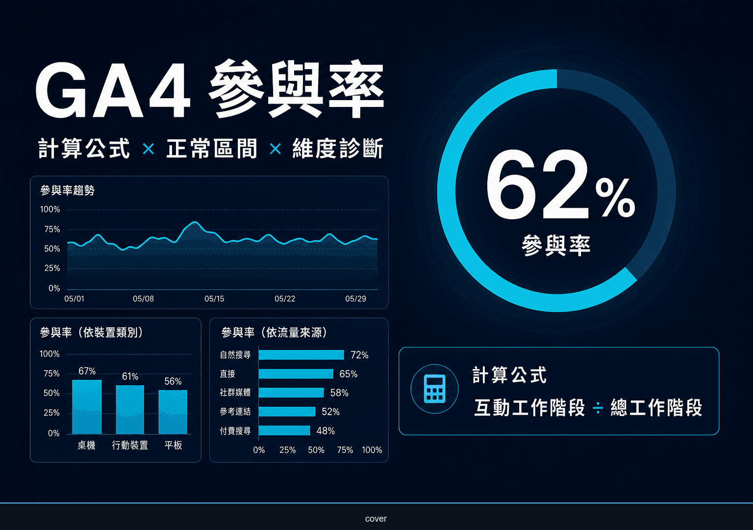 GA4 參與率計算公式與診斷方法視覺說明