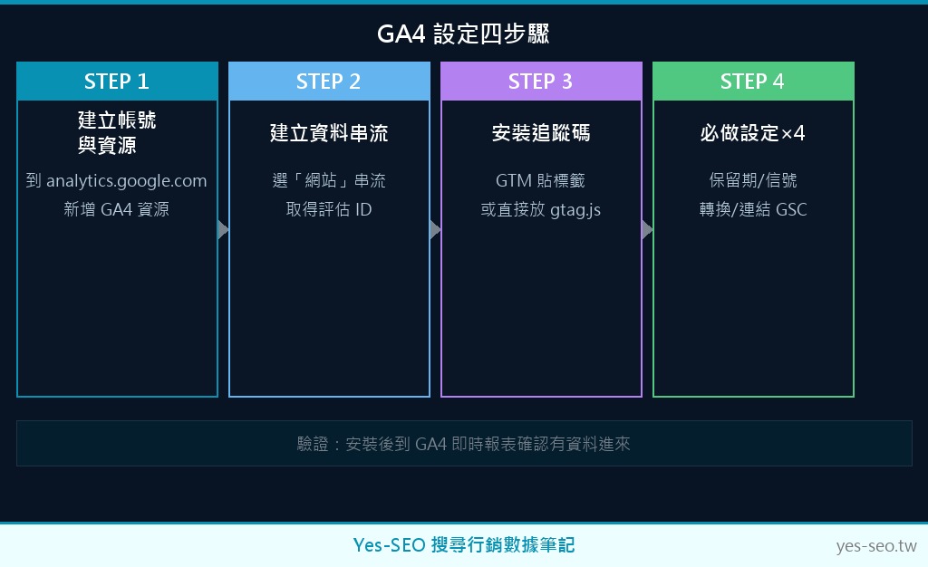 GA4 設定四步驟流程圖：帳號建立、資源設定、資料串流、追蹤碼安裝