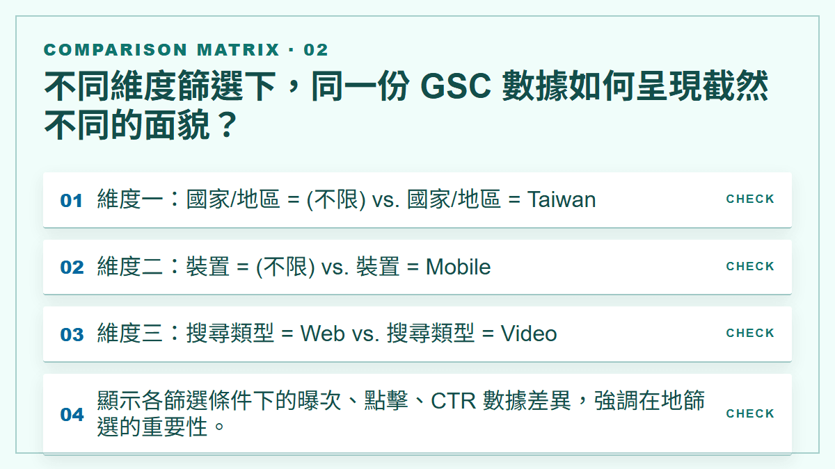 不同維度篩選下，同一份 GSC 數據如何呈現截然不同的面貌？：