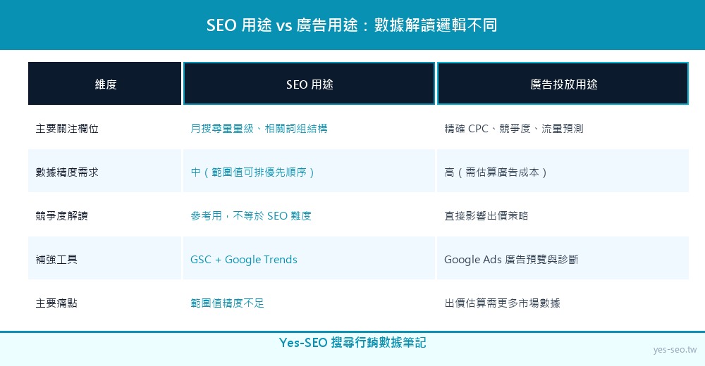 SEO 用途與廣告用途的數據解讀邏輯差異對比表