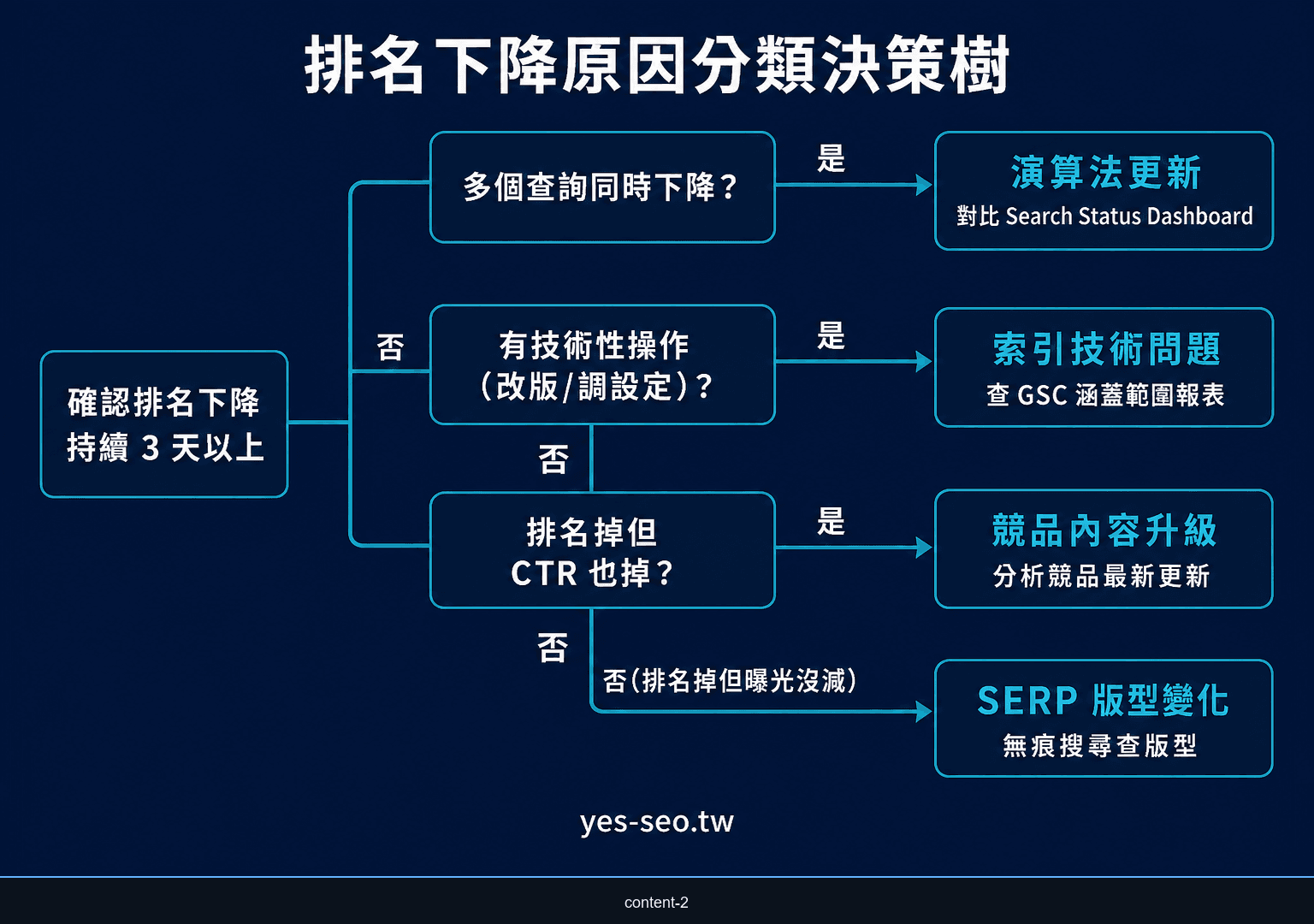 排名下降原因分類決策樹：演算法更新、競品升級、索引問題、SERP版型變化