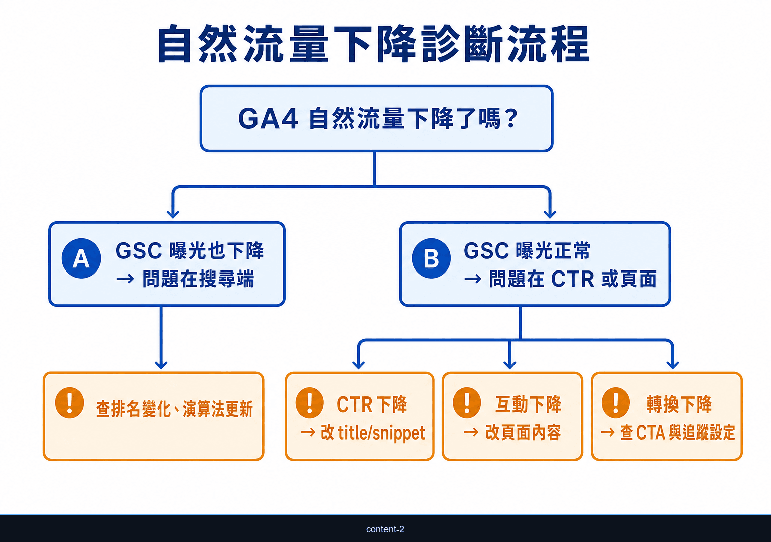 GA4 與 GSC 交叉檢查自然流量下降的決策樹