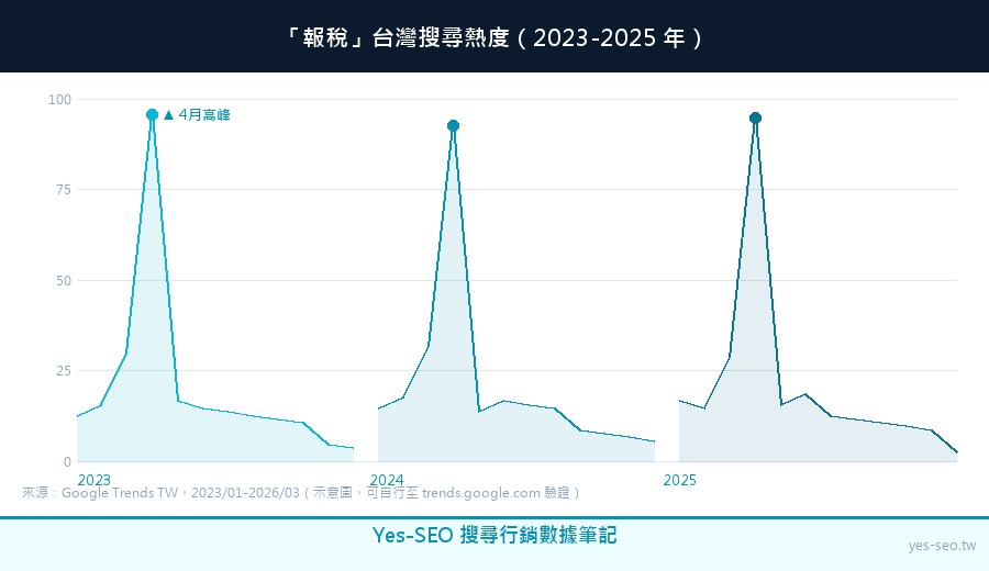 報稅台灣搜尋熱度2023-2025