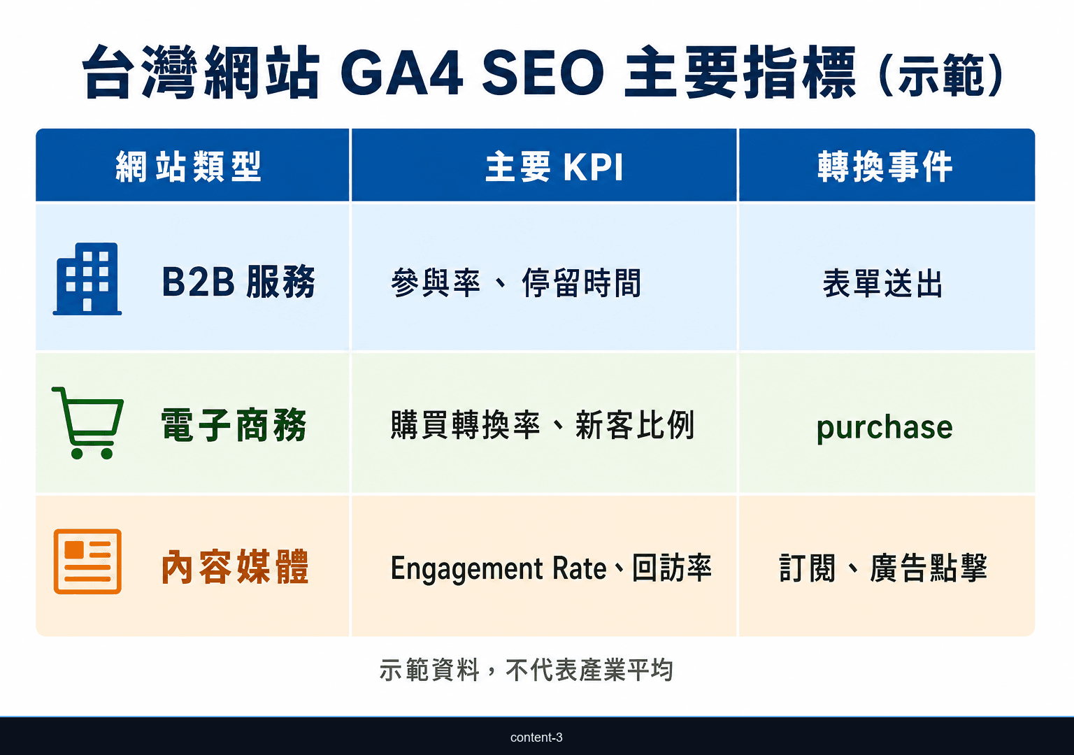 台灣網站 GA4 SEO 指標判讀表，分為 B2B、電商與內容站