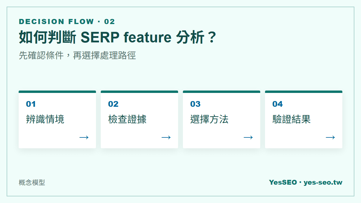 如何判斷 SERP feature 分析？：先確認條件，再選擇處理路徑