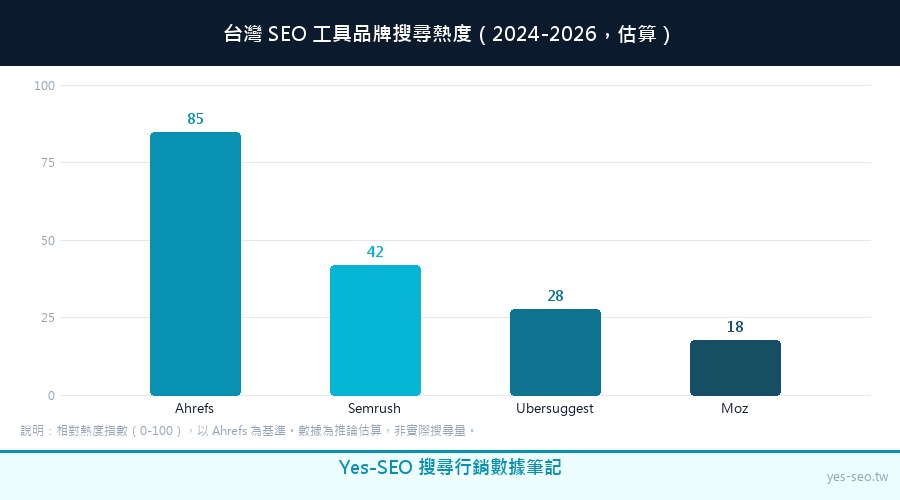 台灣SEO工具品牌搜尋熱度比較