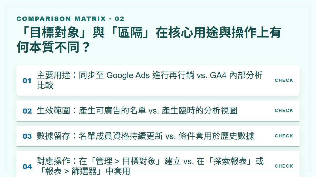 「目標對象」與「區隔」在核心用途與操作上有何本質不同？：