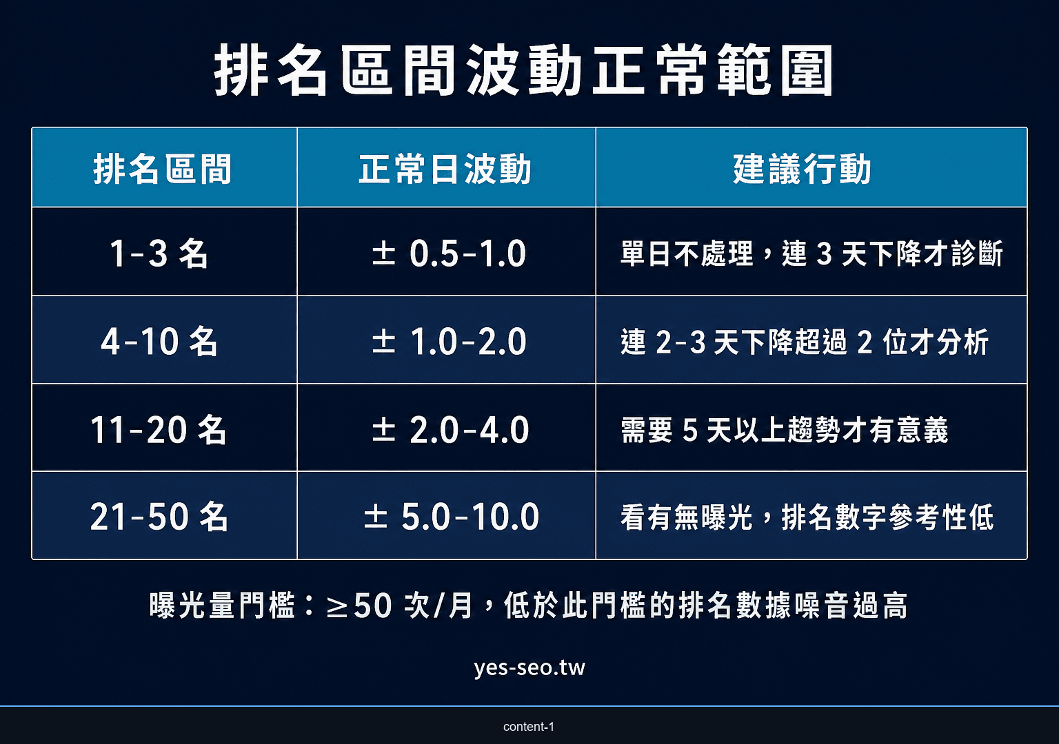GSC 查詢篩選排名區間波動對照表：1-3名、4-10名、11-20名、21-50名正常波動與建議行動