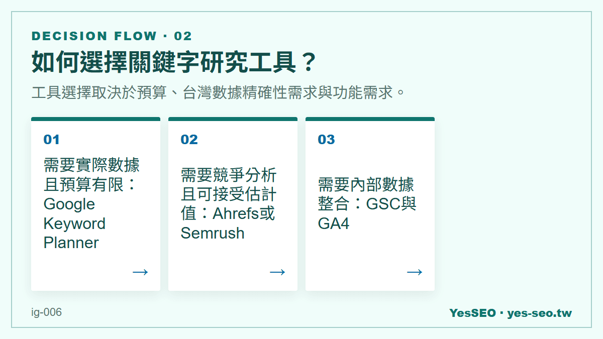 如何選擇關鍵字研究工具？：工具選擇取決於預算、台灣數據精確性需求與功能需求。