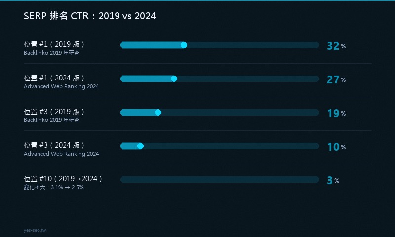 SERP 排名點擊率 2019 vs 2024 對照：第一名 CTR 從 32% 下降至 27%
