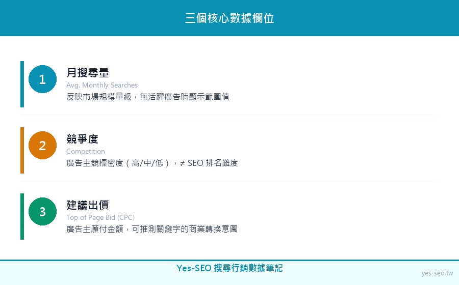 月搜尋量、競爭度、建議出價三個核心欄位說明