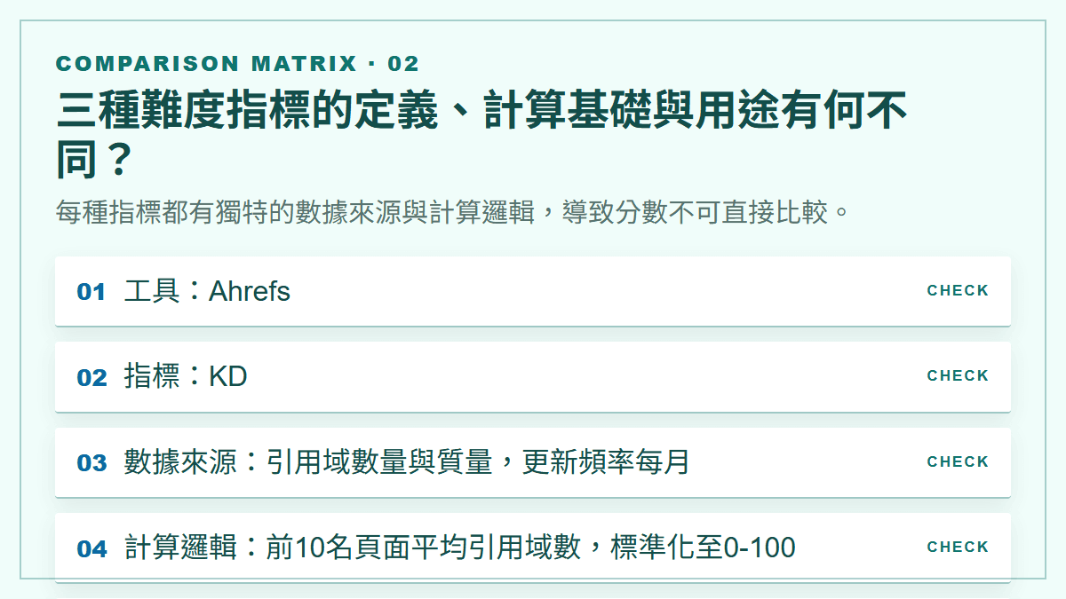 三種難度指標的定義、計算基礎與用途有何不同？：每種指標都有獨特的數據來源與計算邏輯，導致分數不可直接比較。