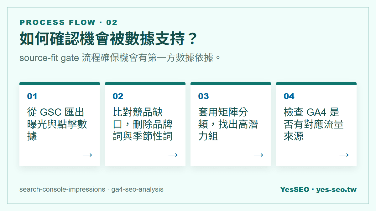 如何確認機會被數據支持？：source-fit gate 流程確保機會有第一方數據依據。