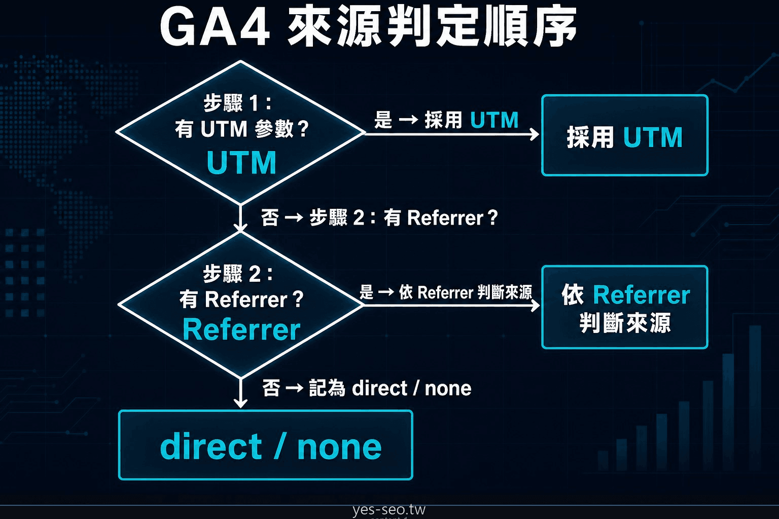 GA4 流量來源判定流程圖，顯示 UTM、Referrer 與 Direct 的優先順序