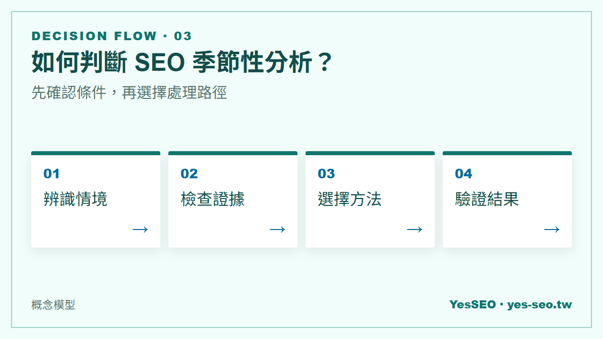如何判斷 SEO 季節性分析？：先確認條件，再選擇處理路徑