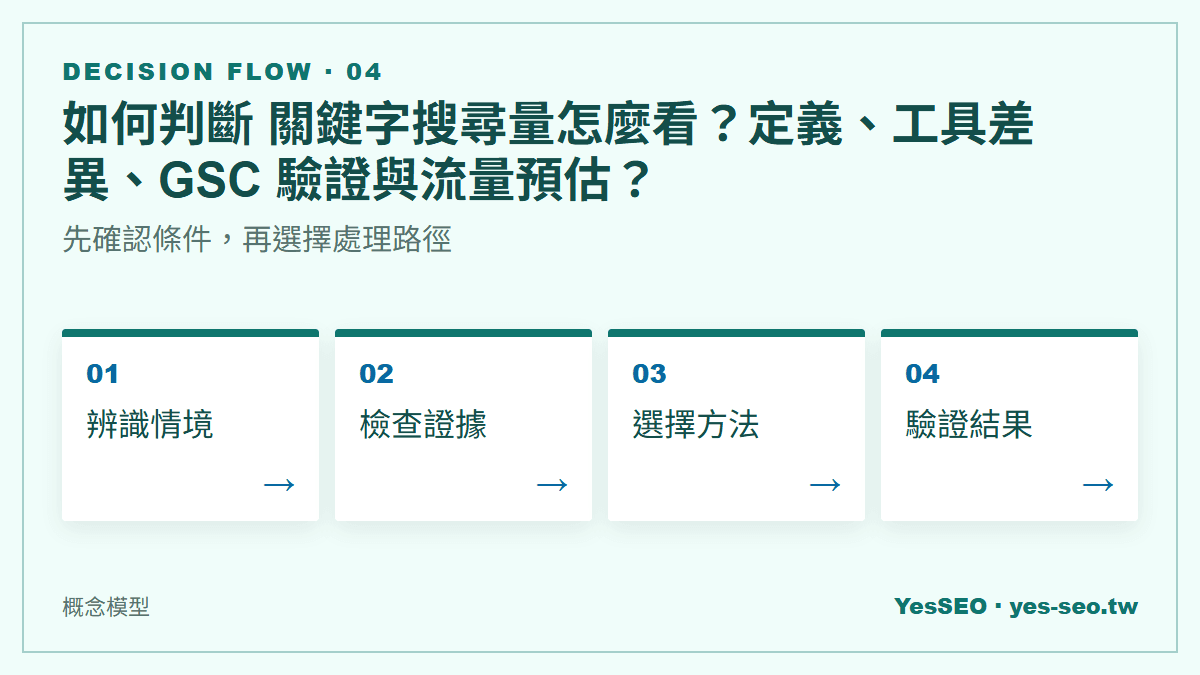 如何判斷 關鍵字搜尋量怎麼看？定義、工具差異、GSC 驗證與流量預估？：先確認條件，再選擇處理路徑