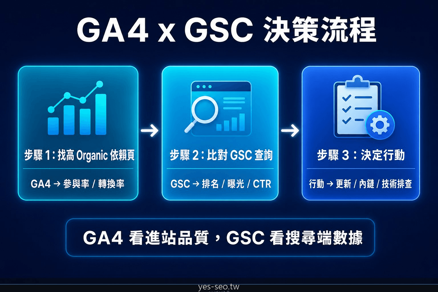 GA4 流量來源與 GSC 搜尋查詢整合的 SEO 決策流程圖