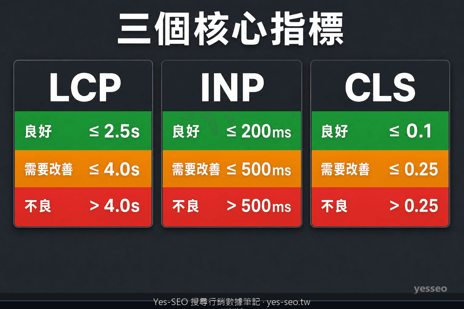 Core Web Vitals 三個指標門檻表，包含 LCP INP CLS