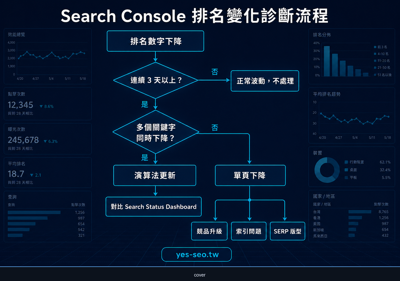 Search Console 排名變化怎麼看：平均排名計算邏輯、波動診斷與監控優先順序