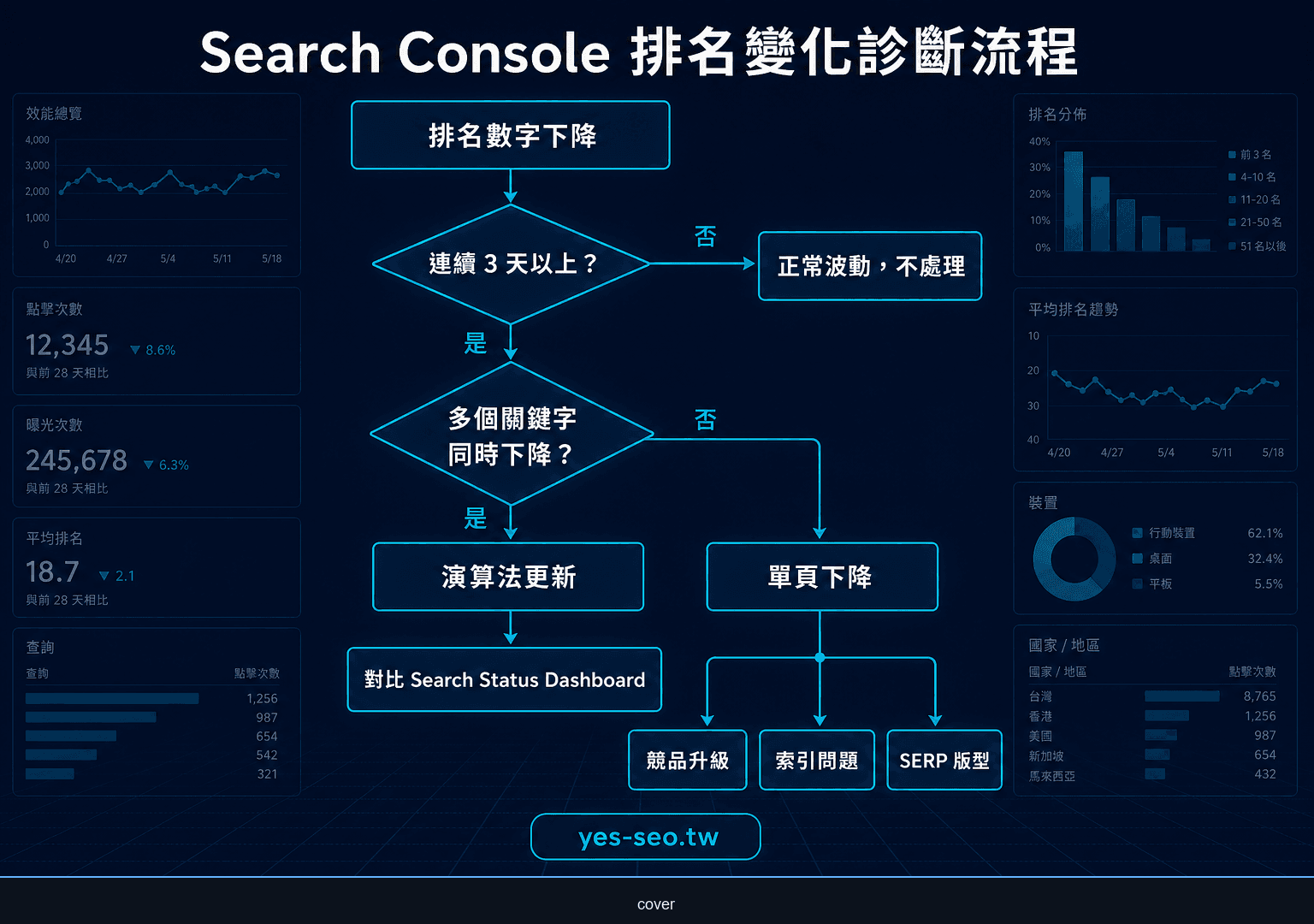 Search Console 排名變化診斷流程圖