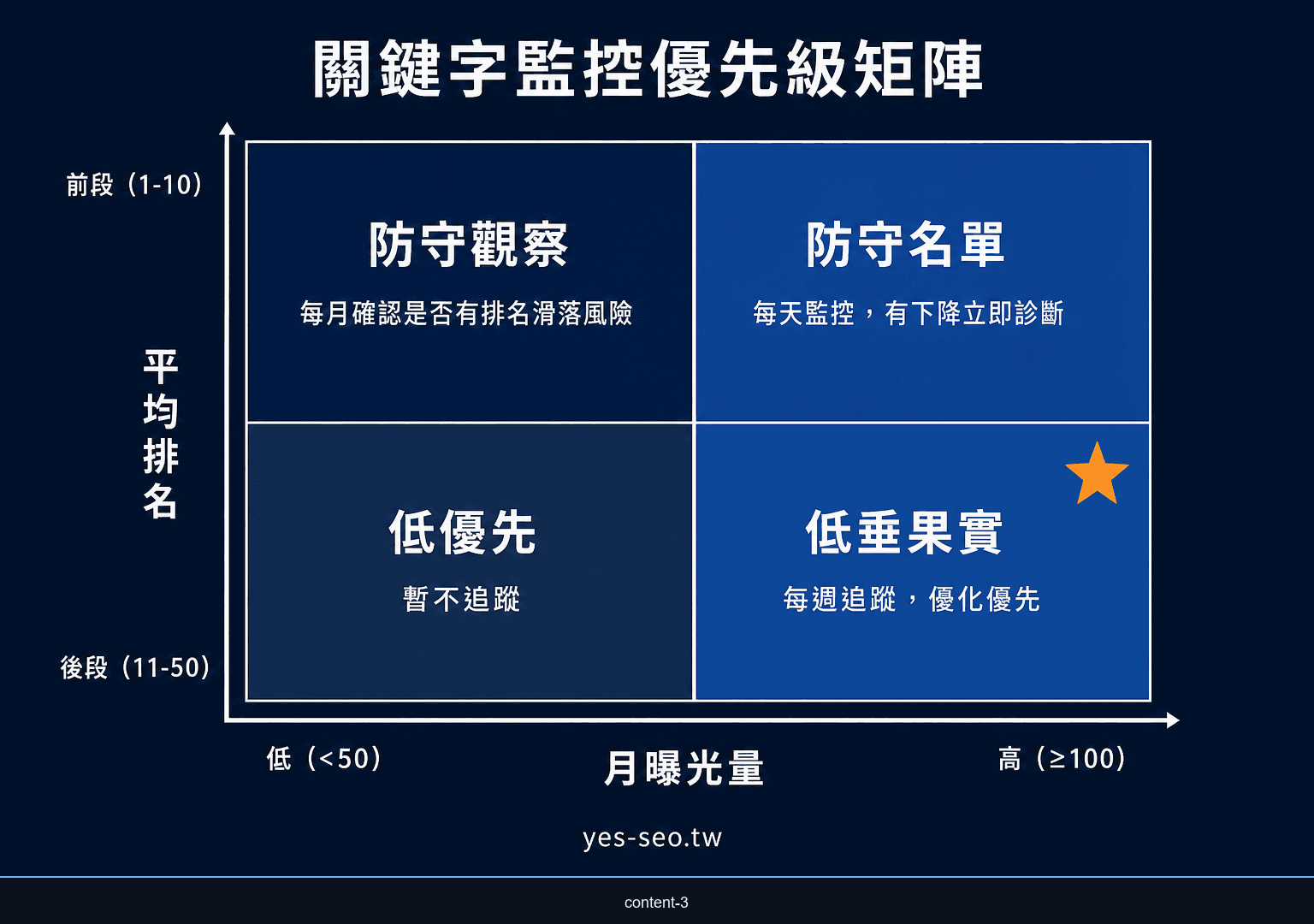 關鍵字排名監控優先級矩陣：曝光量與排名位置的四象限，低垂果實區、防守區、觀察區、低優先區