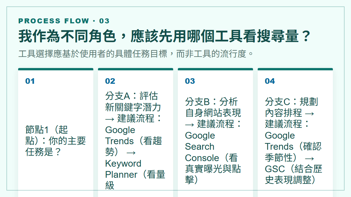我作為不同角色，應該先用哪個工具看搜尋量？：工具選擇應基於使用者的具體任務目標，而非工具的流行度。