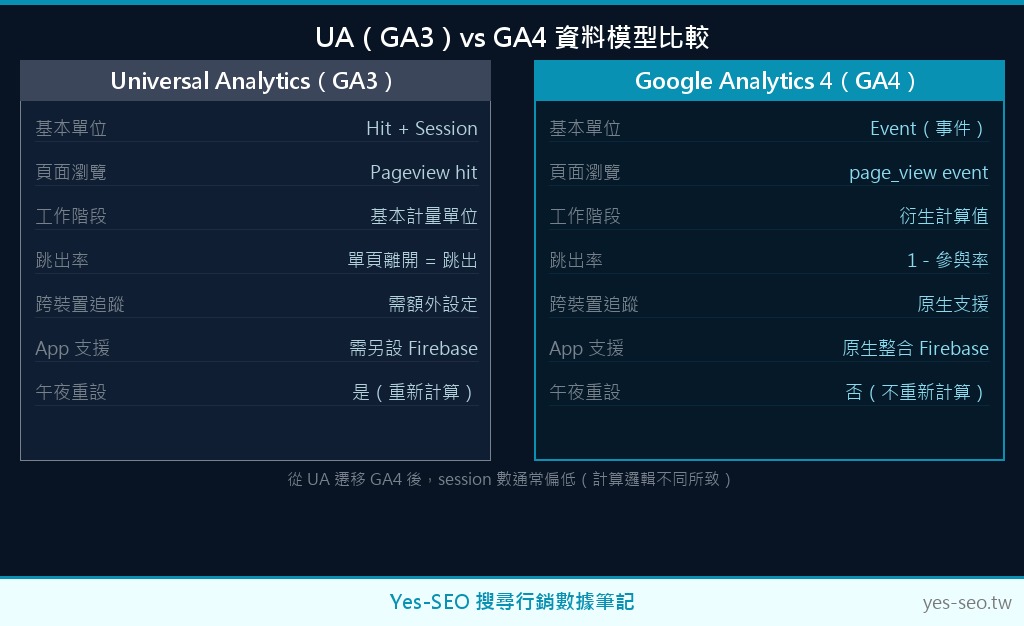 GA3 Universal Analytics 與 GA4 資料模型架構對比圖
