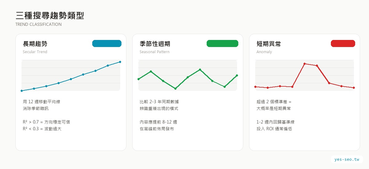 三種搜尋趨勢類型示意圖：長期趨勢、季節性週期、短期異常的識別方法