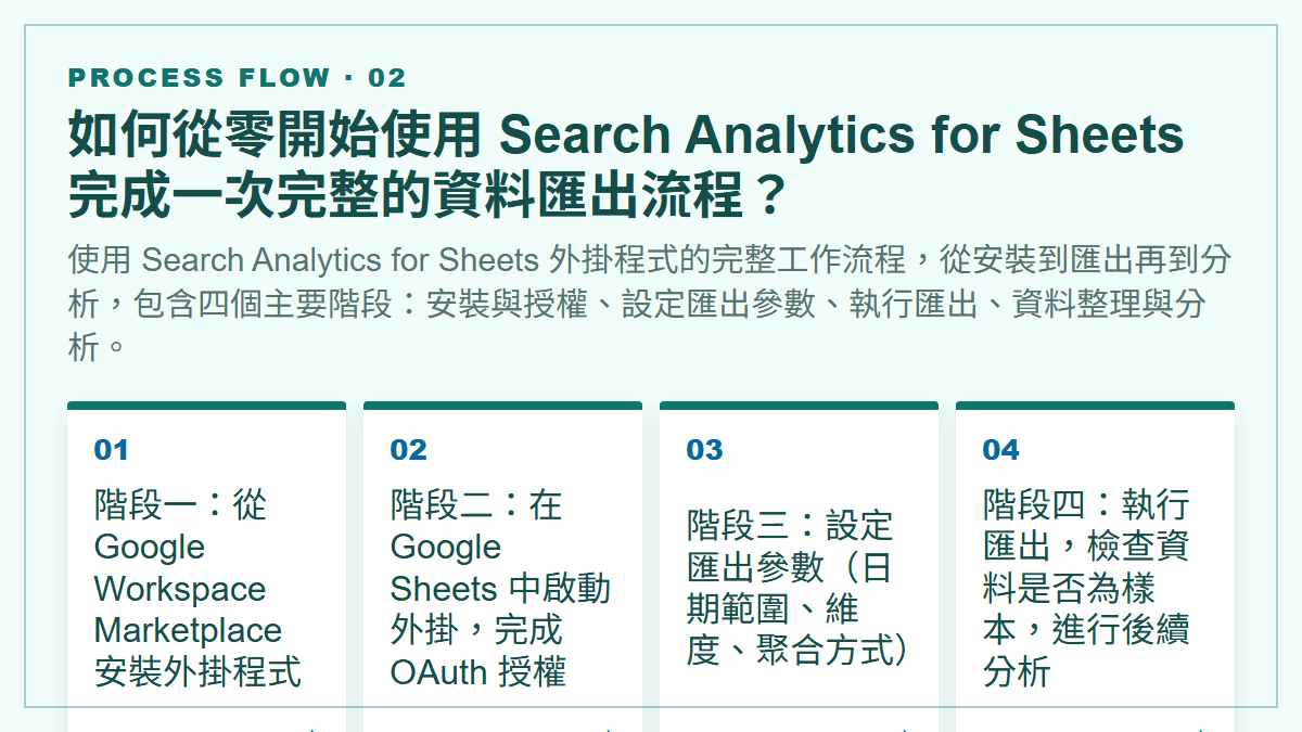 如何從零開始使用 Search Analytics for Sheets 完成一次完整的資料匯出流程？：使用 Search Analytics for Sheets 外掛程式的完整工作流程，從安裝到匯出再到分析，包含四個主要階段：安裝與授權、設定匯出參數、執行匯出、資料整理與分析。