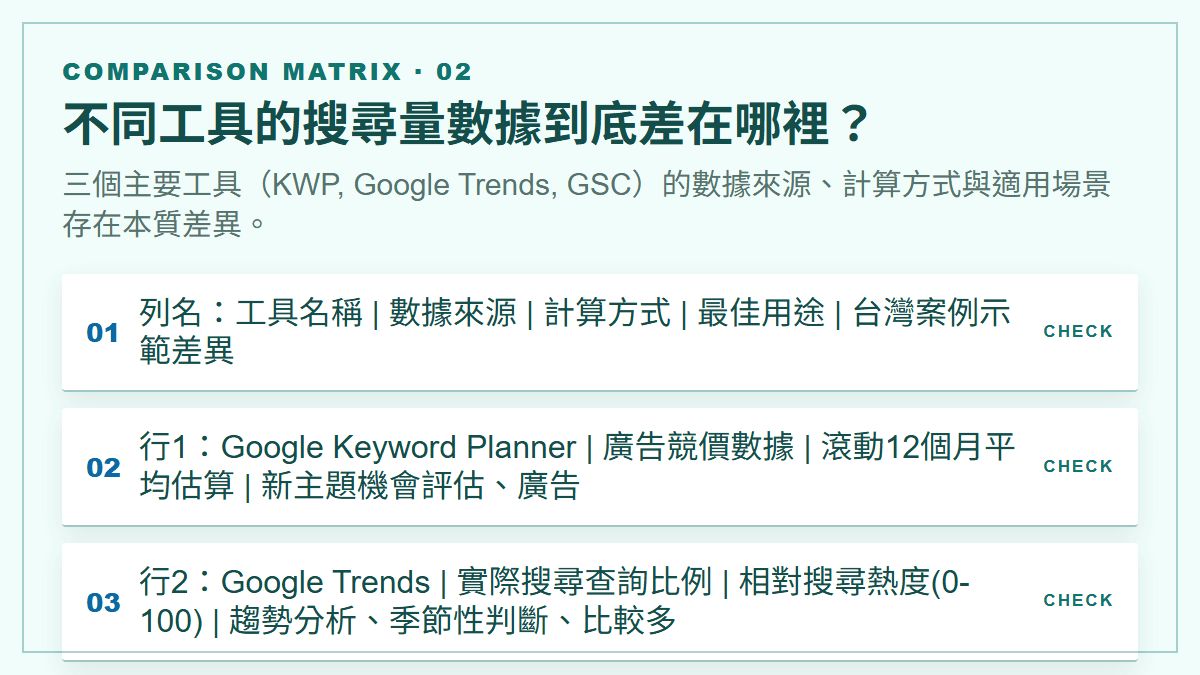 不同工具的搜尋量數據到底差在哪裡？：三個主要工具（KWP, Google Trends, GSC）的數據來源、計算方式與適用場景存在本質差異。